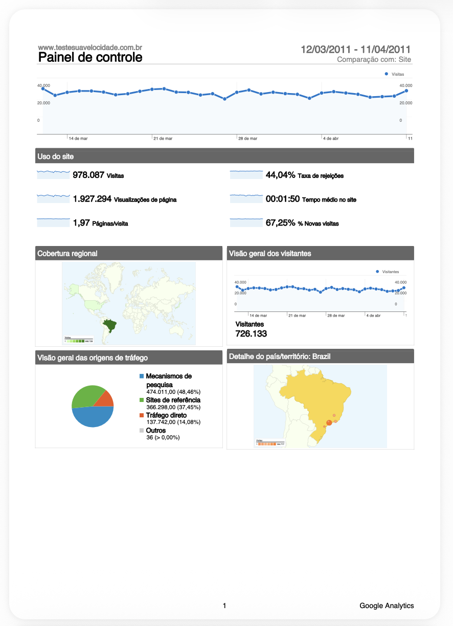 Google Analytics TesteSuaVelocidade